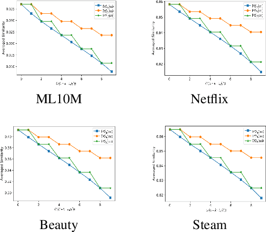 Figure 2 for PAS: A Position-Aware Similarity Measurement for Sequential Recommendation