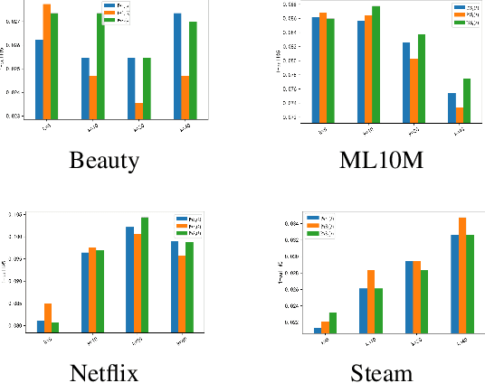 Figure 3 for PAS: A Position-Aware Similarity Measurement for Sequential Recommendation