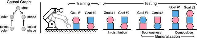Figure 1 for Generalizing Goal-Conditioned Reinforcement Learning with Variational Causal Reasoning