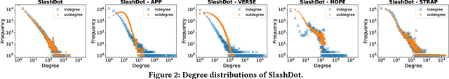 Figure 4 for Scalable Graph Embeddings via Sparse Transpose Proximities