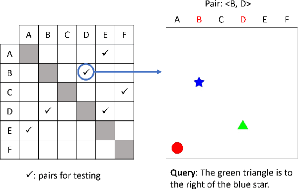 Figure 3 for TraVLR: Now You See It, Now You Don't! Evaluating Cross-Modal Transfer of Visio-Linguistic Reasoning