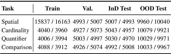 Figure 4 for TraVLR: Now You See It, Now You Don't! Evaluating Cross-Modal Transfer of Visio-Linguistic Reasoning