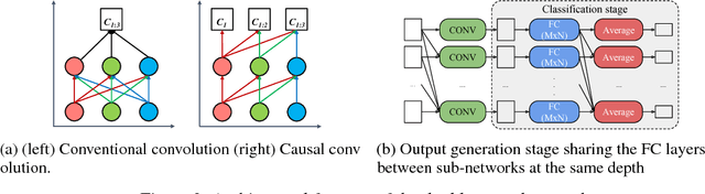 Figure 2 for Doubly Nested Network for Resource-Efficient Inference