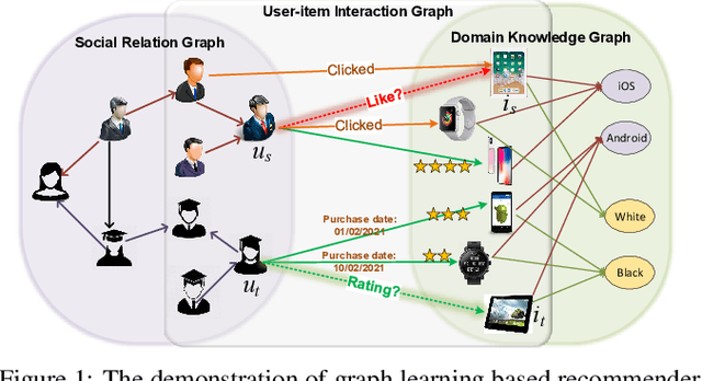 Figure 1 for Graph Learning based Recommender Systems: A Review