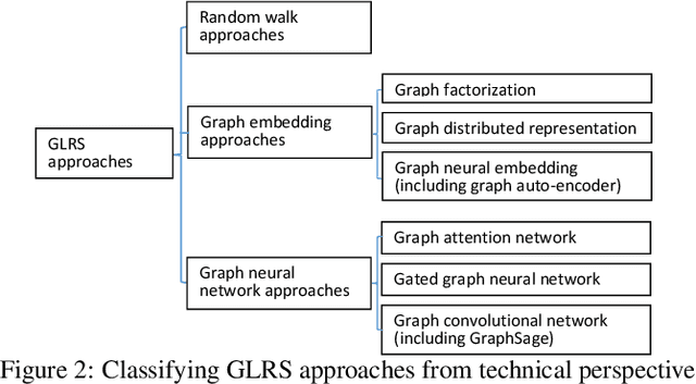 Figure 3 for Graph Learning based Recommender Systems: A Review