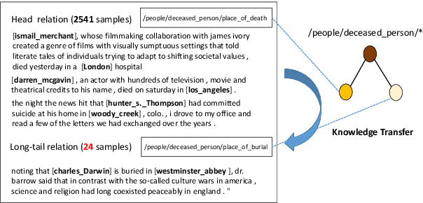 Figure 3 for Long-tail Relation Extraction via Knowledge Graph Embeddings and Graph Convolution Networks