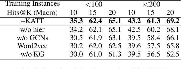 Figure 4 for Long-tail Relation Extraction via Knowledge Graph Embeddings and Graph Convolution Networks