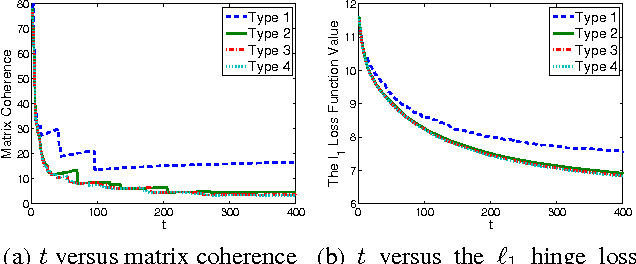 Figure 4 for Adjusting Leverage Scores by Row Weighting: A Practical Approach to Coherent Matrix Completion