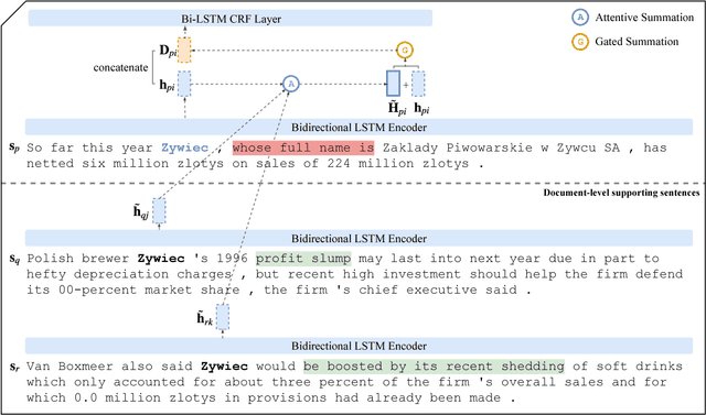 Figure 2 for Global Attention for Name Tagging