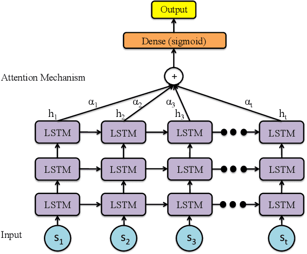 Figure 2 for Classification of Hand Movements from EEG using a Deep Attention-based LSTM Network