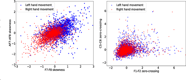 Figure 4 for Classification of Hand Movements from EEG using a Deep Attention-based LSTM Network