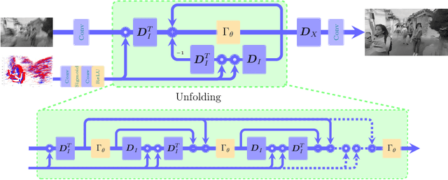 Figure 3 for Event Enhanced High-Quality Image Recovery