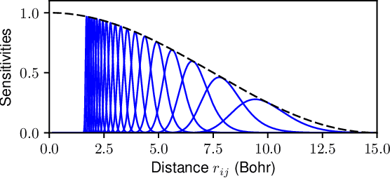 Figure 2 for Hierarchical modeling of molecular energies using a deep neural network