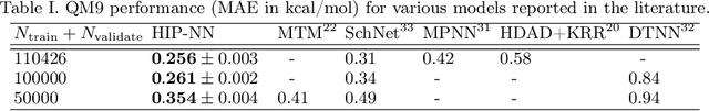 Figure 4 for Hierarchical modeling of molecular energies using a deep neural network