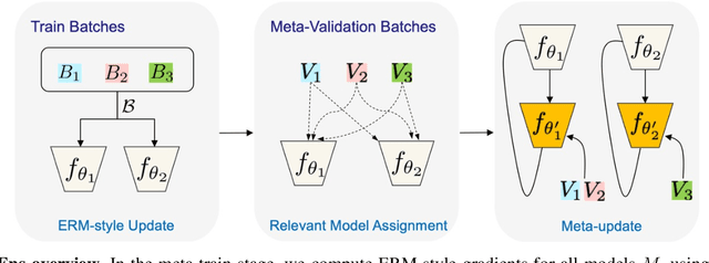 Figure 3 for Improving Multi-Domain Generalization through Domain Re-labeling