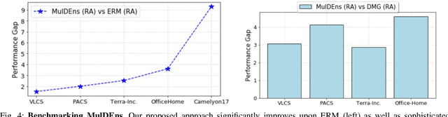 Figure 4 for Improving Multi-Domain Generalization through Domain Re-labeling