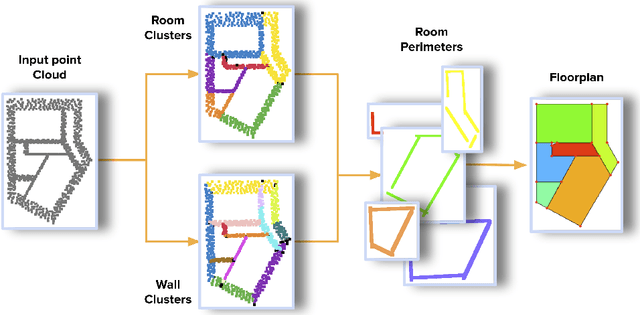 Figure 1 for Scan2Plan: Efficient Floorplan Generation from 3D Scans of Indoor Scenes