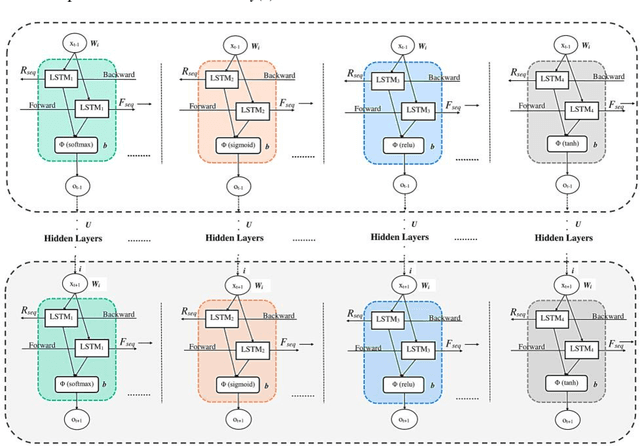 Figure 2 for Parallel Deep Learning-Driven Sarcasm Detection from Pop Culture Text and English Humor Literature