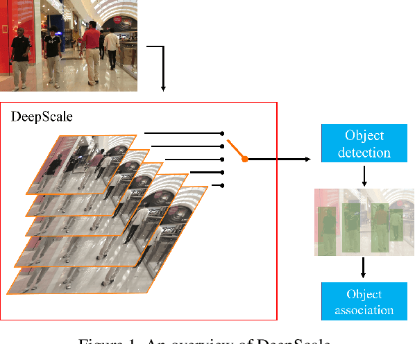 Figure 1 for DeepScale: An Online Frame Size Adaptation Framework to Accelerate Visual Multi-object Tracking