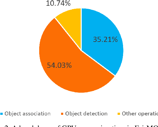 Figure 3 for DeepScale: An Online Frame Size Adaptation Approach to Accelerate Visual Multi-object Tracking