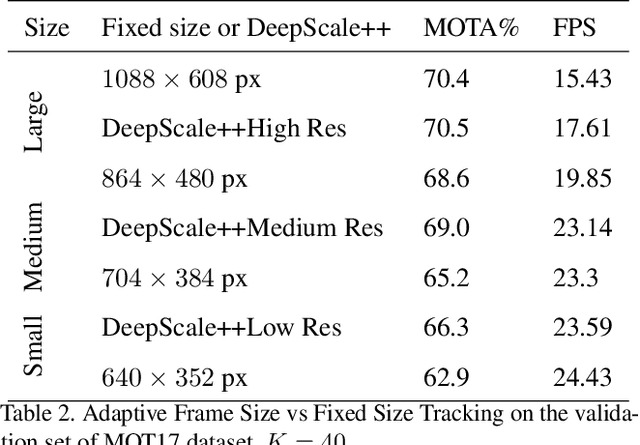 Figure 4 for DeepScale: An Online Frame Size Adaptation Approach to Accelerate Visual Multi-object Tracking