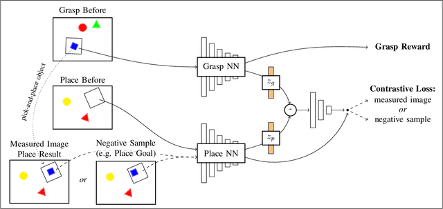 Figure 3 for Self-supervised Learning for Precise Pick-and-place without Object Model