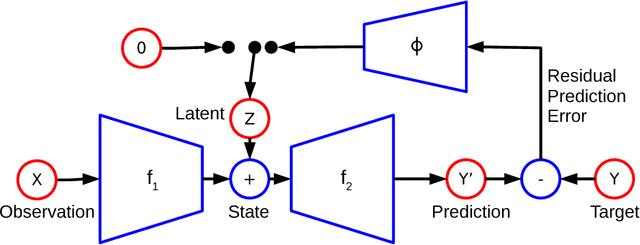Figure 1 for Prediction Under Uncertainty with Error-Encoding Networks
