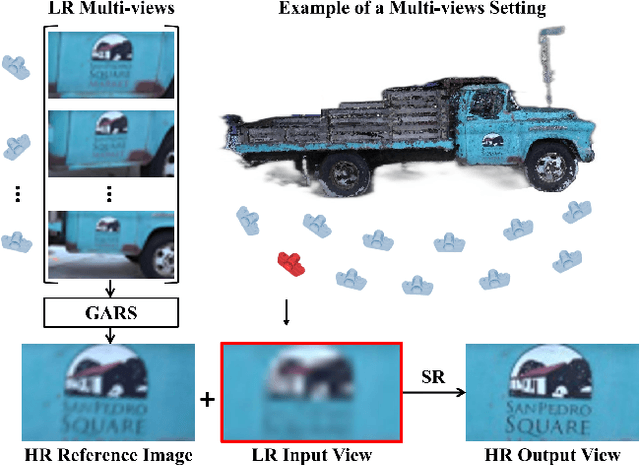 Figure 1 for Geometry-Aware Reference Synthesis for Multi-View Image Super-Resolution