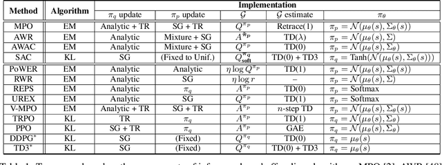 Figure 1 for Identifying Co-Adaptation of Algorithmic and Implementational Innovations in Deep Reinforcement Learning: A Taxonomy and Case Study of Inference-based Algorithms