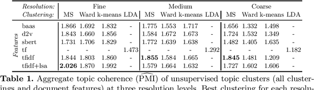 Figure 2 for Graph-based Topic Extraction from Vector Embeddings of Text Documents: Application to a Corpus of News Articles