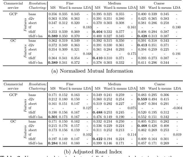 Figure 3 for Graph-based Topic Extraction from Vector Embeddings of Text Documents: Application to a Corpus of News Articles