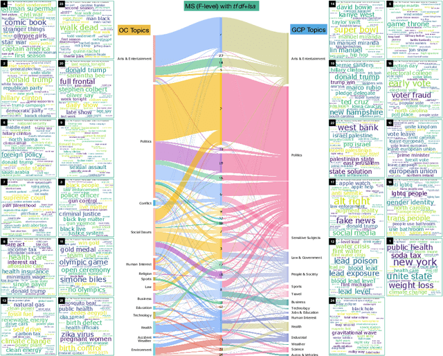 Figure 4 for Graph-based Topic Extraction from Vector Embeddings of Text Documents: Application to a Corpus of News Articles