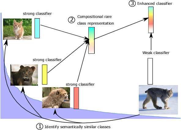 Figure 1 for Long-tail Recognition via Compositional Knowledge Transfer