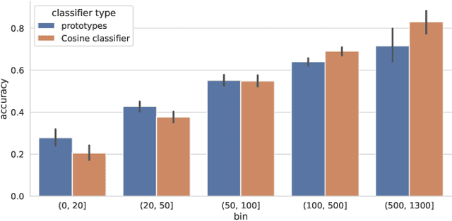 Figure 3 for Long-tail Recognition via Compositional Knowledge Transfer