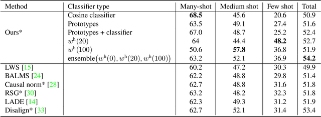 Figure 2 for Long-tail Recognition via Compositional Knowledge Transfer