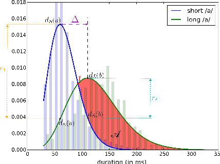 Figure 2 for Machine Assisted Analysis of Vowel Length Contrasts in Wolof