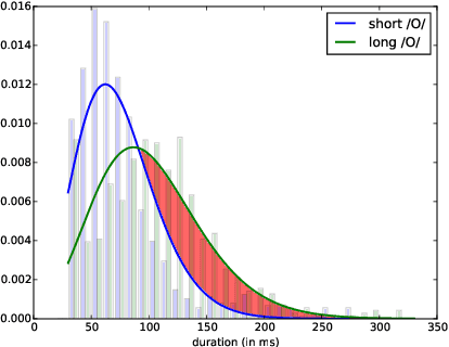 Figure 4 for Machine Assisted Analysis of Vowel Length Contrasts in Wolof