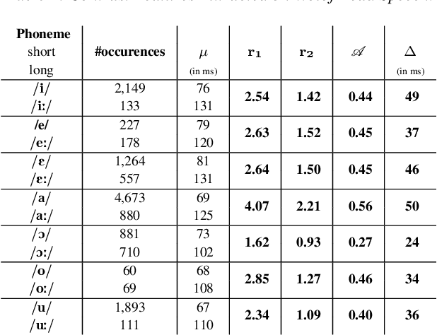 Figure 3 for Machine Assisted Analysis of Vowel Length Contrasts in Wolof