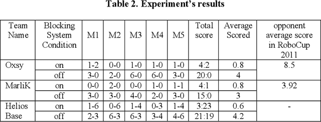 Figure 3 for LegenDary 2012 Soccer 2D Simulation Team Description Paper