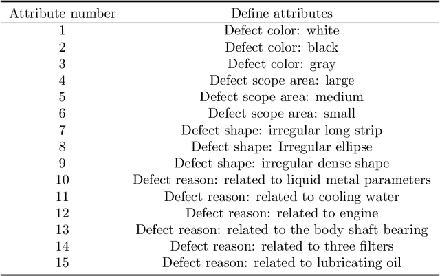 Figure 2 for Zero-sample surface defect detection and classification based on semantic feedback neural network