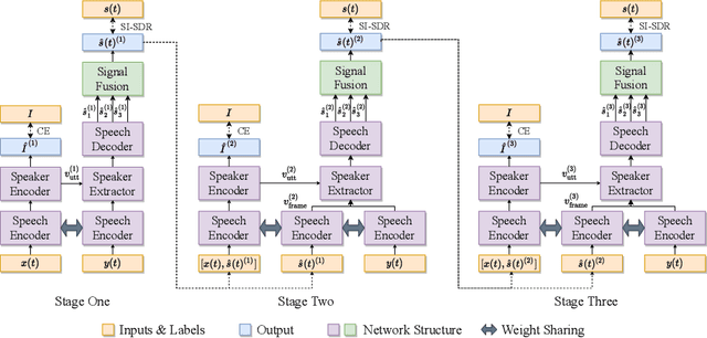 Figure 1 for Multi-stage Speaker Extraction with Utterance and Frame-Level Reference Signals