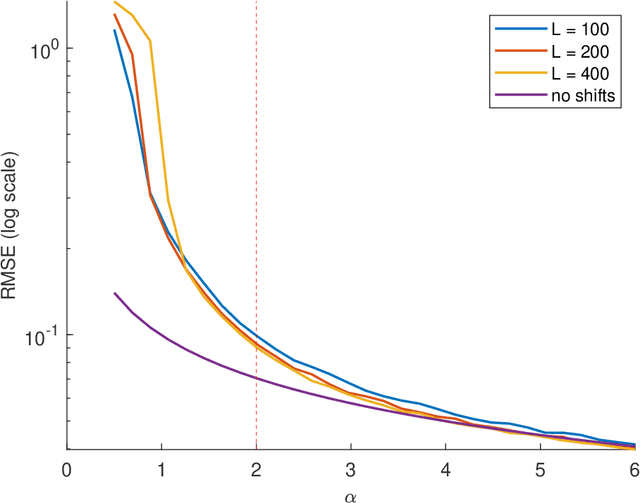 Figure 1 for Multi-reference alignment in high dimensions: sample complexity and phase transition