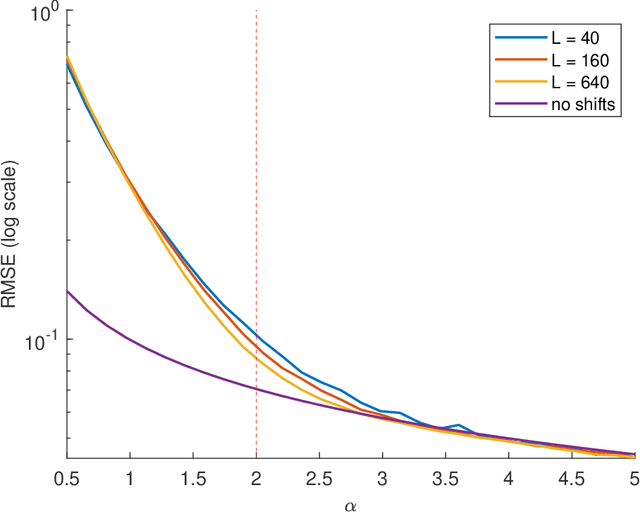 Figure 2 for Multi-reference alignment in high dimensions: sample complexity and phase transition