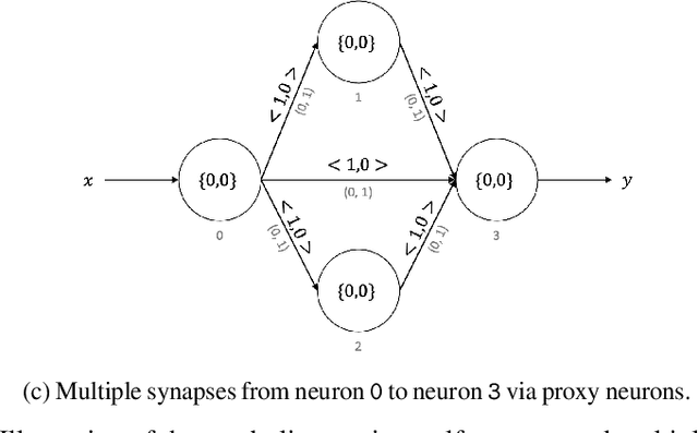 Figure 1 for Neuromorphic Computing is Turing-Complete
