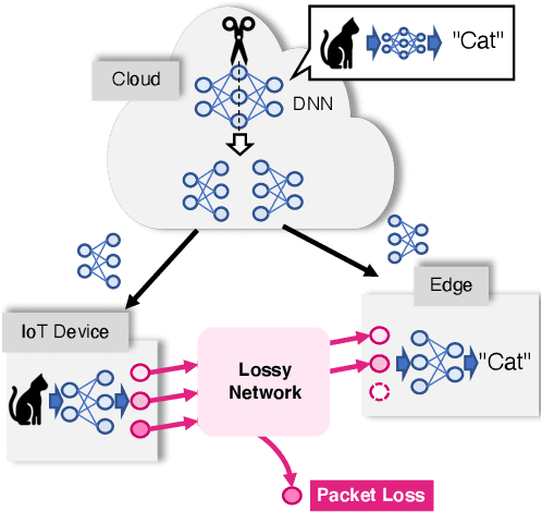 Figure 1 for Packet-Loss-Tolerant Split Inference for Delay-Sensitive Deep Learning in Lossy Wireless Networks