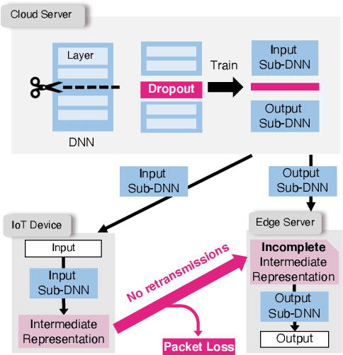 Figure 2 for Packet-Loss-Tolerant Split Inference for Delay-Sensitive Deep Learning in Lossy Wireless Networks