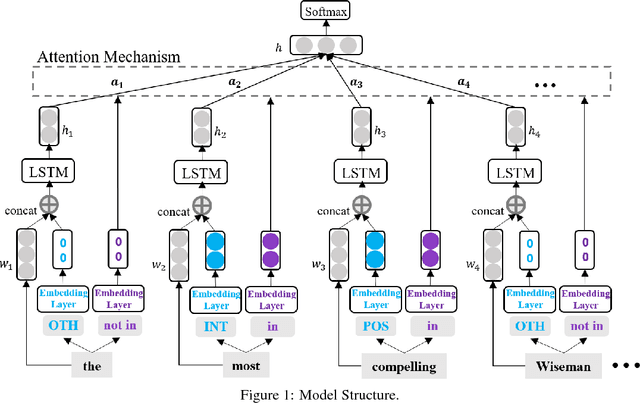 Figure 2 for Leveraging Multi-grained Sentiment Lexicon Information for Neural Sequence Models