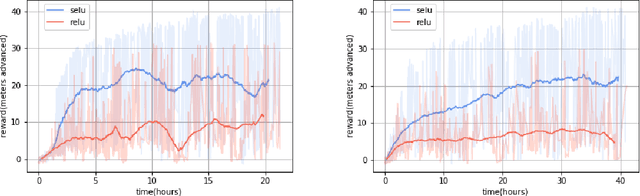 Figure 3 for Learning to Run challenge solutions: Adapting reinforcement learning methods for neuromusculoskeletal environments