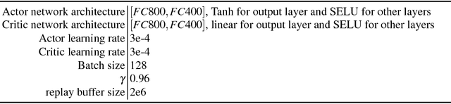 Figure 2 for Learning to Run challenge solutions: Adapting reinforcement learning methods for neuromusculoskeletal environments