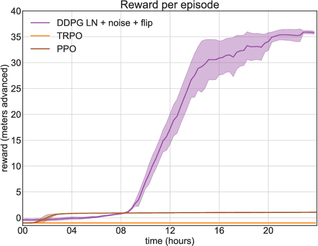 Figure 4 for Learning to Run challenge solutions: Adapting reinforcement learning methods for neuromusculoskeletal environments